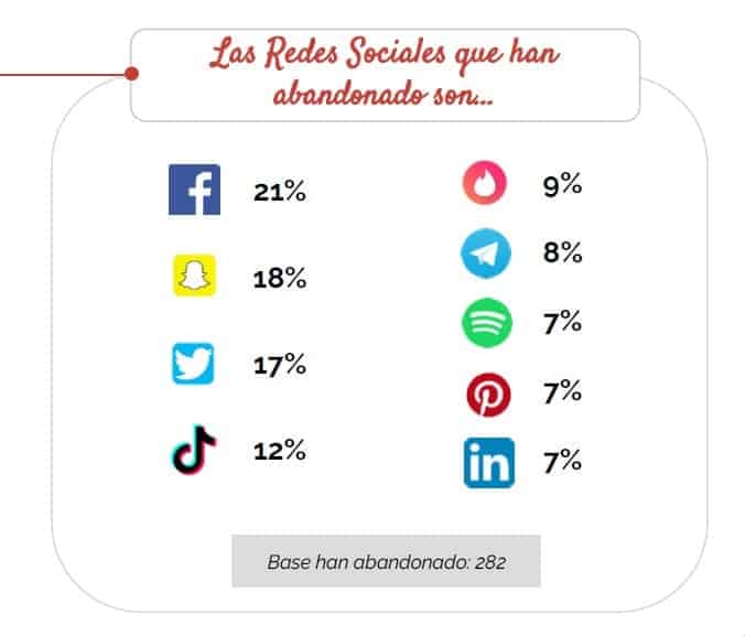 redes sociales abandonadas por usuarios en 2023 articulo blog mjgmiranda
