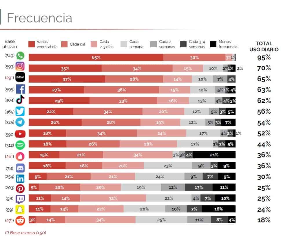 frecuencia uso redes sociales 2023 estudio iab españa